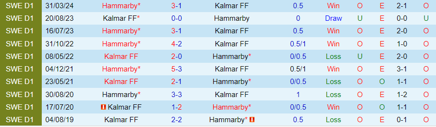 Nhận định Kalmar vs Hammarby, 21h30 ngày 4/8 - Ảnh 3