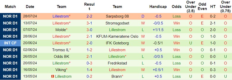 Nhận định Kristiansund BK vs Lillestrom, 22h00 ngày 4/8 - Ảnh 2