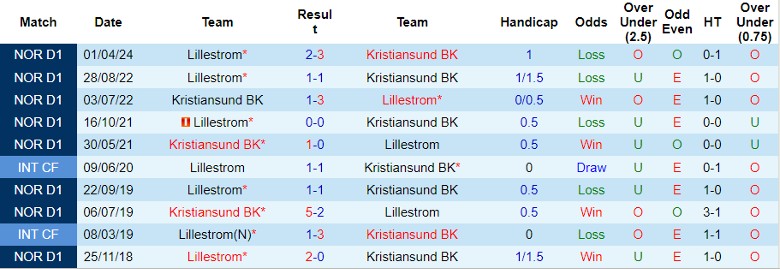 Nhận định Kristiansund BK vs Lillestrom, 22h00 ngày 4/8 - Ảnh 3