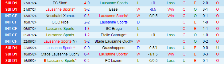 Nhận định Lausanne Sports vs St. Gallen, 19h15 ngày 4/8 - Ảnh 1