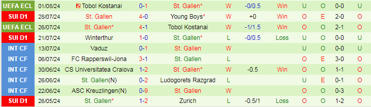 Nhận định Lausanne Sports vs St. Gallen, 19h15 ngày 4/8 - Ảnh 2