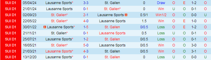 Nhận định Lausanne Sports vs St. Gallen, 19h15 ngày 4/8 - Ảnh 3