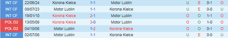 Nhận định Motor Lublin vs Korona Kielce, 19h45 ngày 4/8 - Ảnh 3