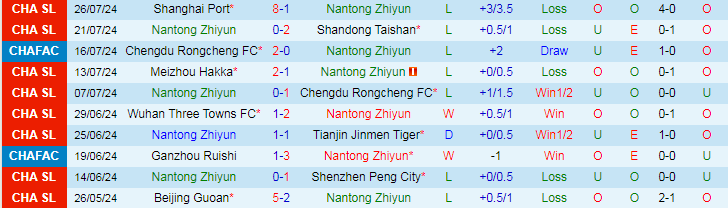 Nhận định Nantong Zhiyun vs Henan Professional FC, 19h00 ngày 4/8 - Ảnh 1