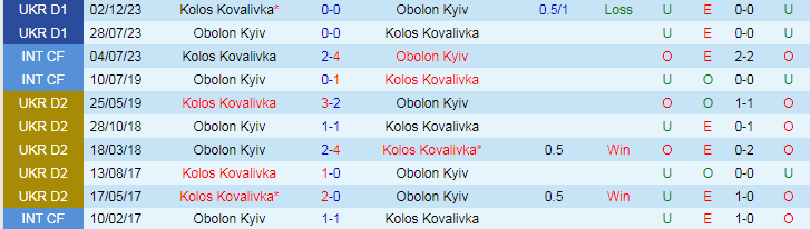 Nhận định Obolon Kyiv vs Kolos Kovalivka, 19h30 ngày 4/8 - Ảnh 3