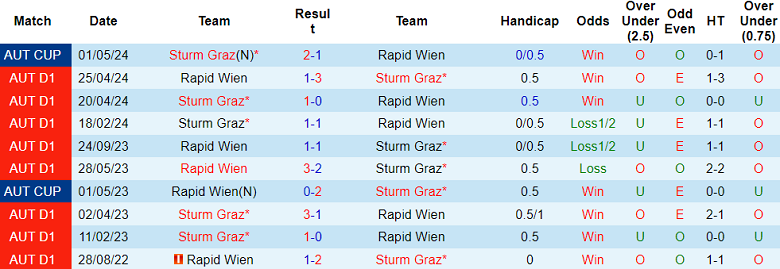 Nhận định Rapid Wien vs Sturm Graz, 22h ngày 4/8 - Ảnh 3