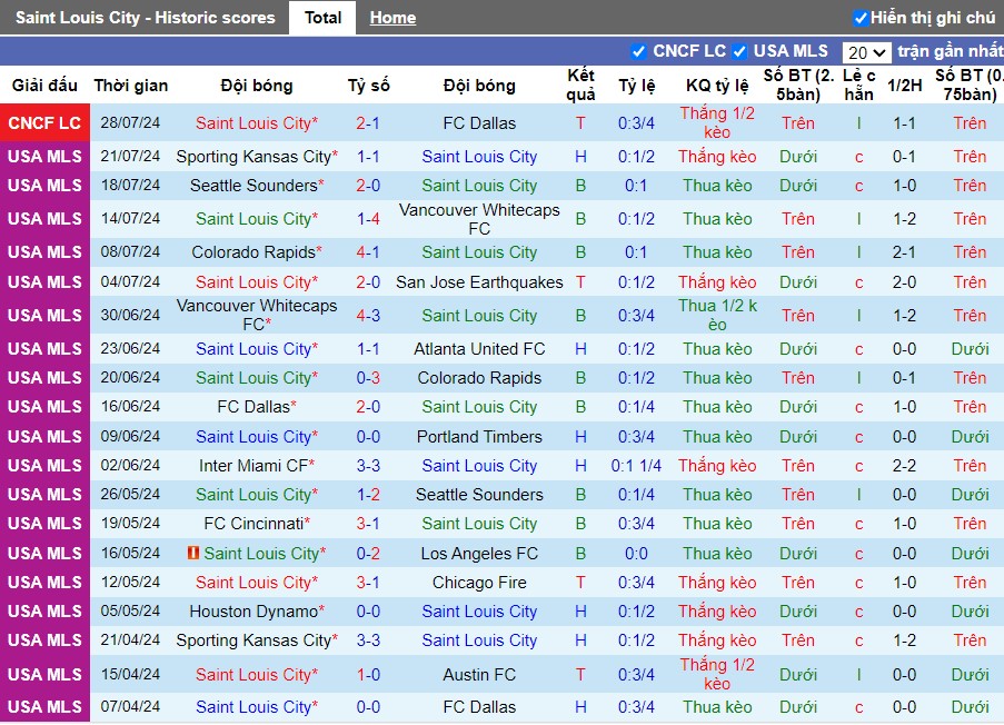 Nhận định Saint Louis City vs FC Juarez, 8h ngày 05/08 - Ảnh 1