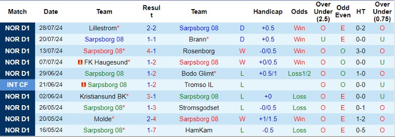 Nhận định Sarpsborg 08 vs Sandefjord, 22h00 ngày 4/8 - Ảnh 1