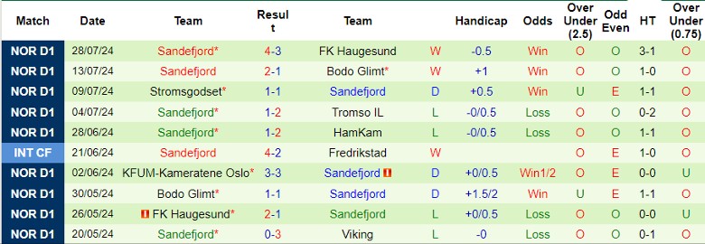 Nhận định Sarpsborg 08 vs Sandefjord, 22h00 ngày 4/8 - Ảnh 2