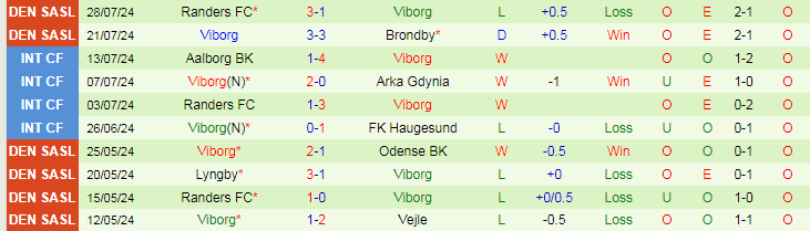 Nhận định Silkeborg IF vs Viborg, 19h00 ngày 4/8 - Ảnh 2