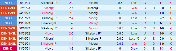 Nhận định Silkeborg IF vs Viborg, 19h00 ngày 4/8 - Ảnh 3