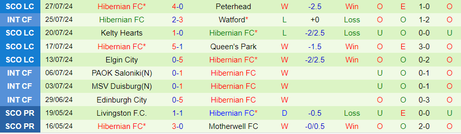 Nhận định St. Mirren vs Hibernian, 21h00 ngày 4/8 - Ảnh 1