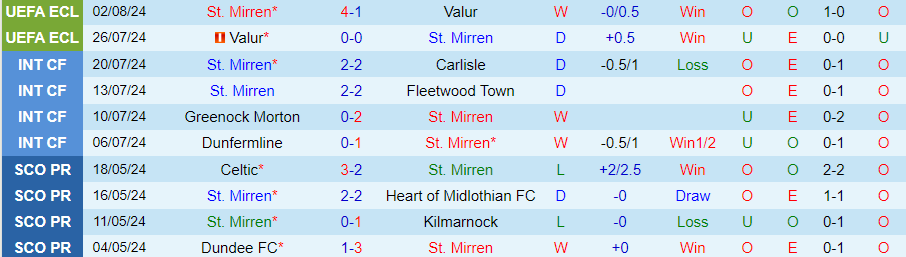 Nhận định St. Mirren vs Hibernian, 21h00 ngày 4/8 - Ảnh 2