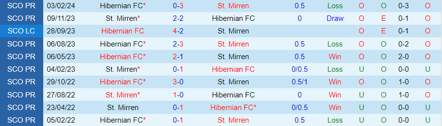 Nhận định St. Mirren vs Hibernian, 21h00 ngày 4/8 - Ảnh 3