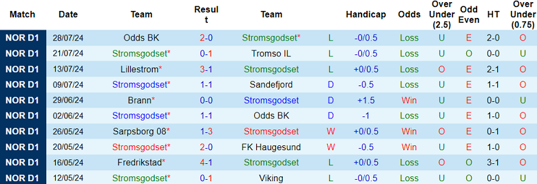 Nhận định Stromsgodset vs Brann, 22h ngày 4/8 - Ảnh 1