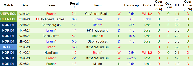 Nhận định Stromsgodset vs Brann, 22h ngày 4/8 - Ảnh 2