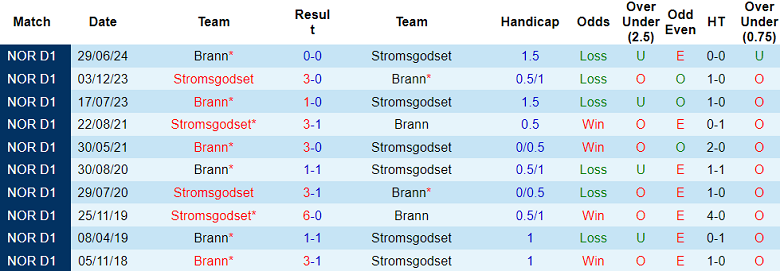 Nhận định Stromsgodset vs Brann, 22h ngày 4/8 - Ảnh 3