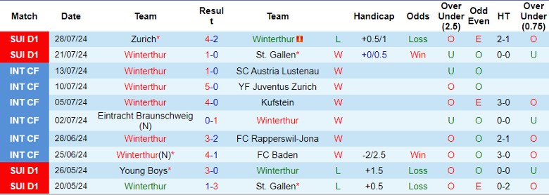 Nhận định Winterthur vs Yverdon-Sport, 21h30 ngày 4/8 - Ảnh 1