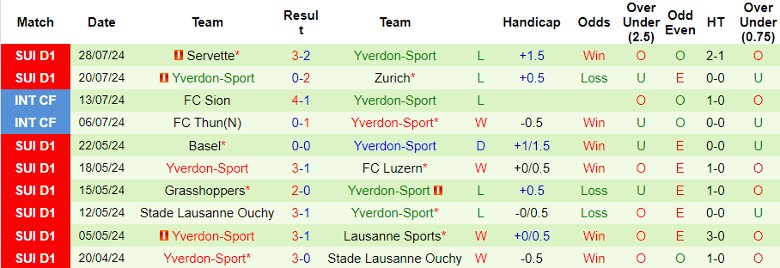 Nhận định Winterthur vs Yverdon-Sport, 21h30 ngày 4/8 - Ảnh 2