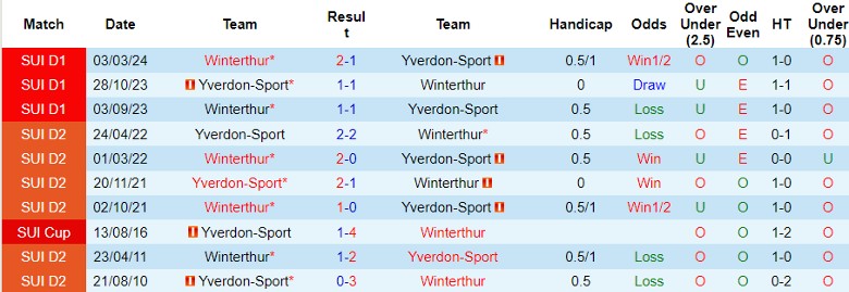 Nhận định Winterthur vs Yverdon-Sport, 21h30 ngày 4/8 - Ảnh 3