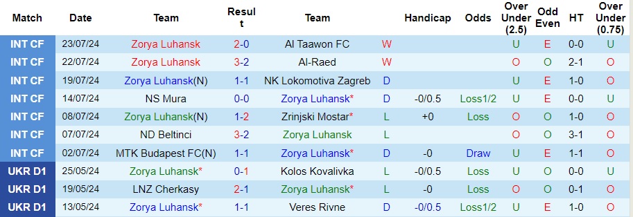 Nhận định Zorya Luhansk vs Inhulets Petrove, 22h ngày 4/8 - Ảnh 1