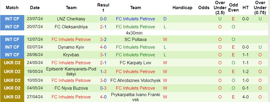 Nhận định Zorya Luhansk vs Inhulets Petrove, 22h ngày 4/8 - Ảnh 2