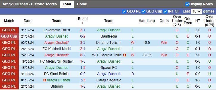 Nhận định Aragvi Dusheti vs Shturmi, 23h00 ngày 5/8 - Ảnh 1