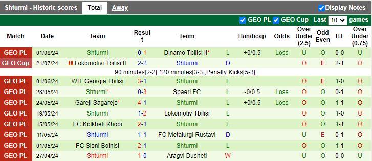 Nhận định Aragvi Dusheti vs Shturmi, 23h00 ngày 5/8 - Ảnh 2