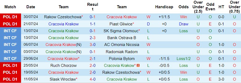 Nhận định Cracovia Krakow vs Widzew lodz, 0h00 ngày 6/8 - Ảnh 1