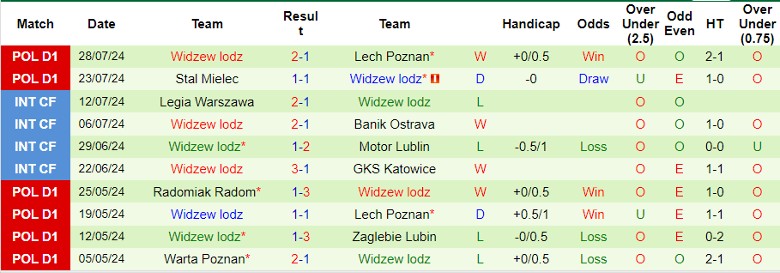 Nhận định Cracovia Krakow vs Widzew lodz, 0h00 ngày 6/8 - Ảnh 2