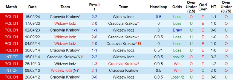 Nhận định Cracovia Krakow vs Widzew lodz, 0h00 ngày 6/8 - Ảnh 3