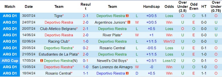 Nhận định Deportivo Riestra vs CA Central Cordoba SDE, 0h30 ngày 6/8 - Ảnh 1