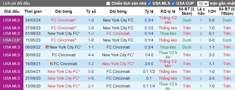 Nhận định FC Cincinnati vs New York City FC, 7h ngày 06/08 - Ảnh 3