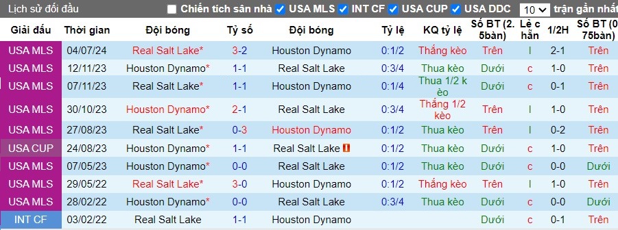 Nhận định Houston Dynamo vs Real Salt Lake, 8h ngày 06/08 - Ảnh 3