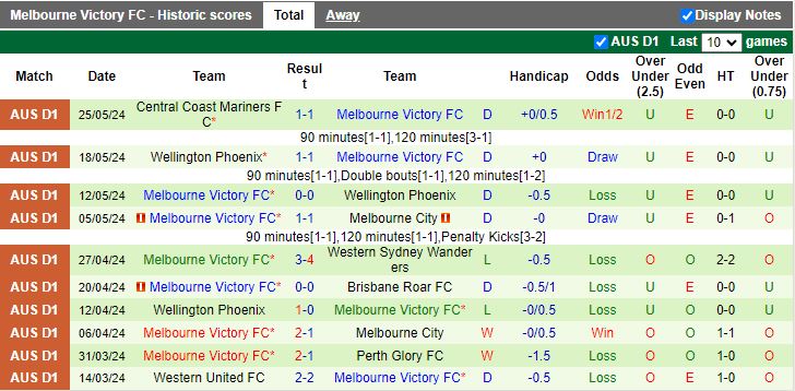 Nhận định Lambton Jaffas vs Melbourne Victory, 16h30 ngày 6/8 - Ảnh 2