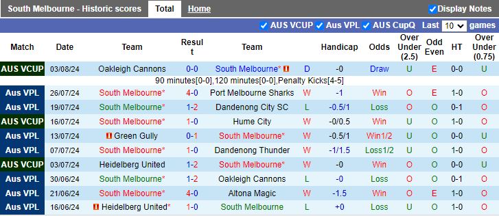 Nhận định South Melbourne vs Wellington Phoenix, 16h30 ngày 6/8 - Ảnh 1