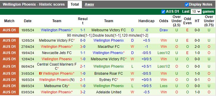 Nhận định South Melbourne vs Wellington Phoenix, 16h30 ngày 6/8 - Ảnh 2