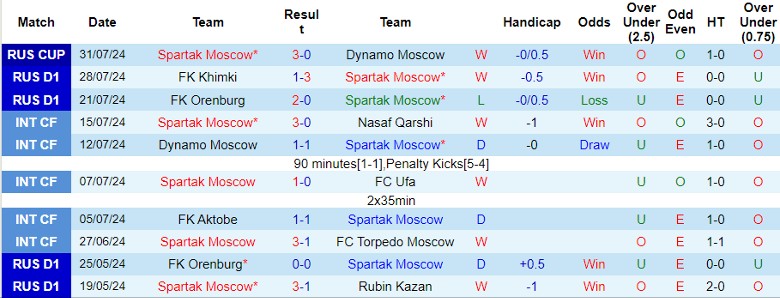 Nhận định Spartak Moscow vs Krylya Sovetov Samara, 0h00 ngày 0h00 ngày 6/8 - Ảnh 1