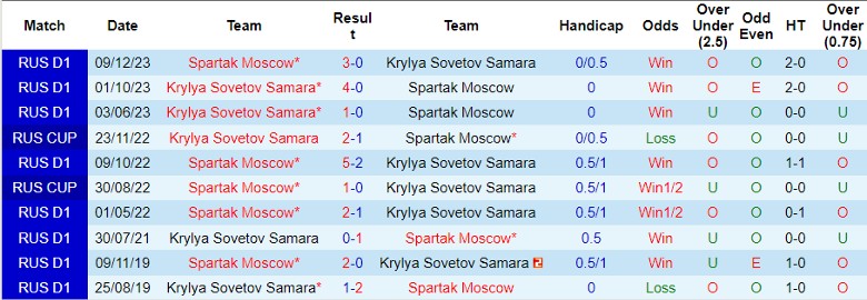 Nhận định Spartak Moscow vs Krylya Sovetov Samara, 0h00 ngày 0h00 ngày 6/8 - Ảnh 3