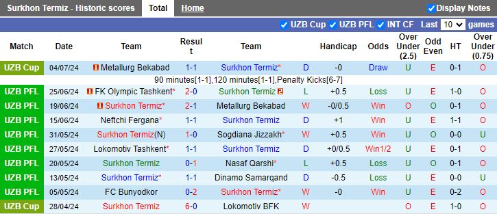 Nhận định Surkhon Termiz vs Xorazm Urganch, 22h00 ngày 6/8 - Ảnh 1