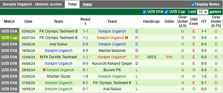 Nhận định Surkhon Termiz vs Xorazm Urganch, 22h00 ngày 6/8 - Ảnh 2