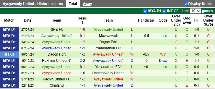 Nhận định Thitsar Arman vs Ayeyawady United, 16h00 ngày 5/8 - Ảnh 2