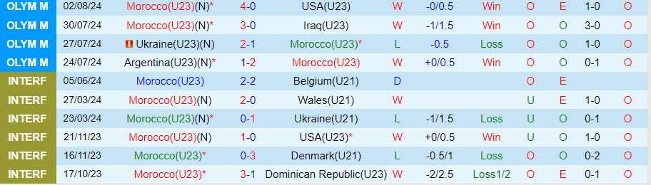 Nhận định U23 Morocco vs U23 Tây Ban Nha, 23h00 ngày 5/8 - Ảnh 2