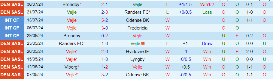 Nhận định Vejle vs Nordsjaelland, 00h00 ngày 6/8 - Ảnh 2