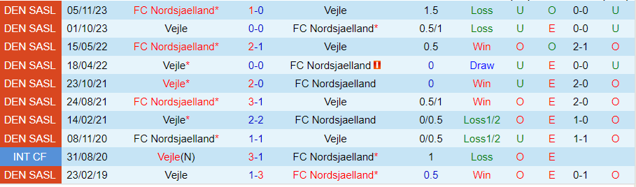 Nhận định Vejle vs Nordsjaelland, 00h00 ngày 6/8 - Ảnh 3