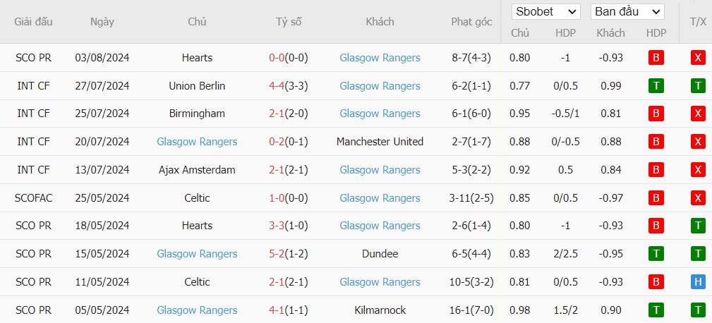 Soi kèo phạt góc Dynamo Kyiv vs Glasgow Rangers, 1h ngày 07/08 - Ảnh 3