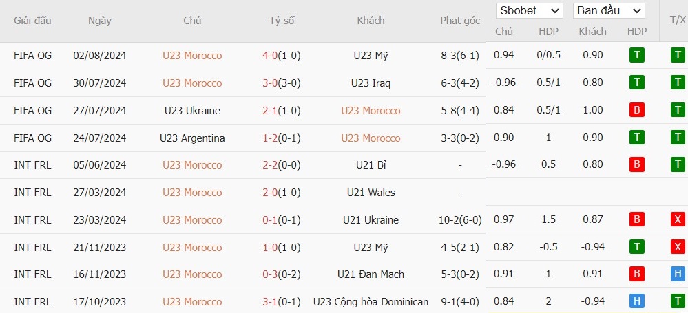 Soi kèo phạt góc U23 Morocco vs U23 Tây Ban Nha, 22h59 ngày 05/08 - Ảnh 2