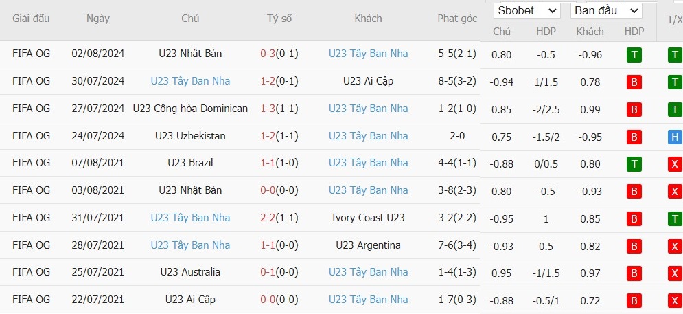 Soi kèo phạt góc U23 Morocco vs U23 Tây Ban Nha, 22h59 ngày 05/08 - Ảnh 3