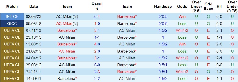 Nhận định Barcelona vs AC Milan, 6h30 ngày 7/8 - Ảnh 3