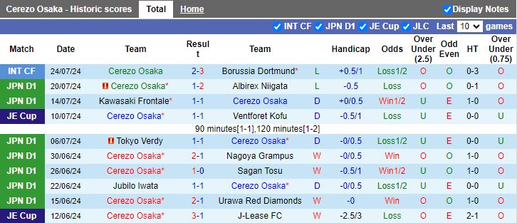 Nhận định Cerezo Osaka vs Machida Zelvia, 17h00 ngày 7/8 - Ảnh 1